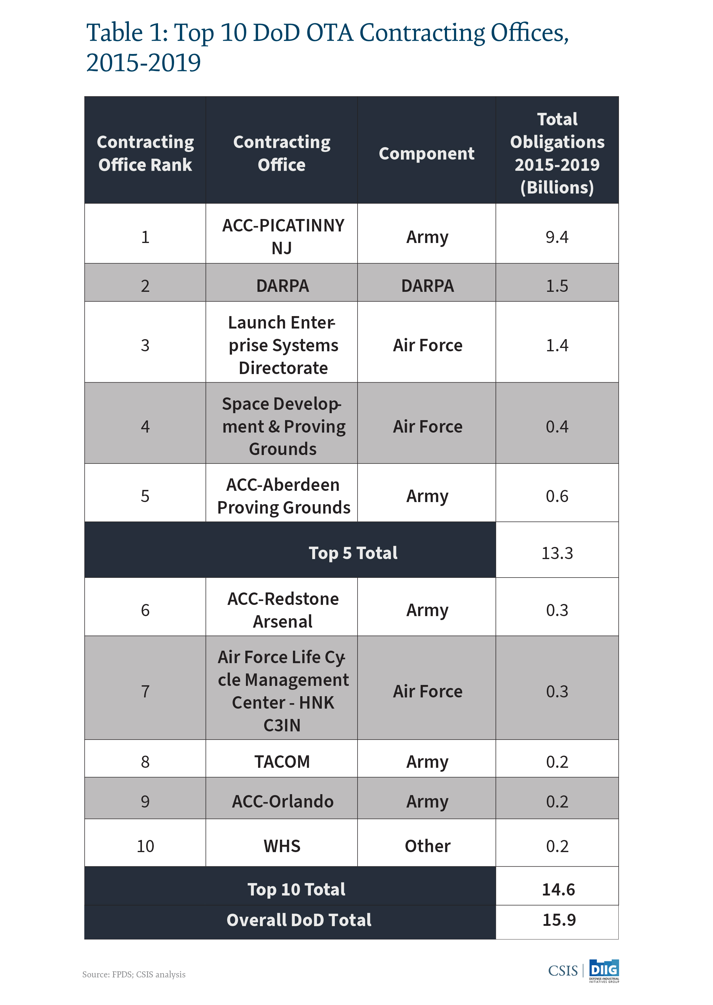 Department of Defense Other Transaction Authority Trends A New R&D